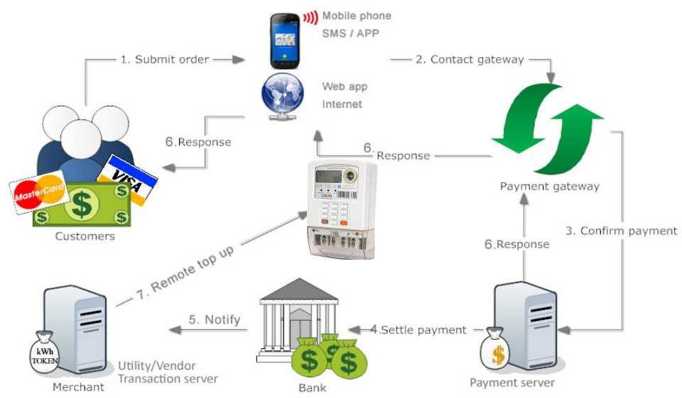 Multi - vendor smart prepayment electricity vending system improved cash - flow easy pay  cost saving