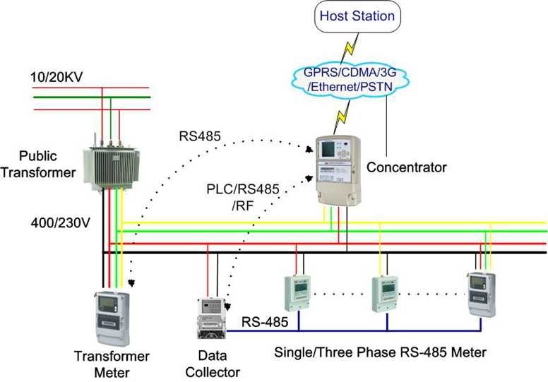 Wired communication RS485  AMI solutions for multi - dwelling storey buildings