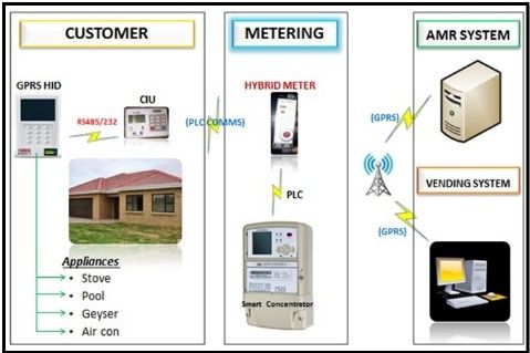 Integrated prepaymen AMI solutions remote vending billing data appliance control RF PLC automatic top - up